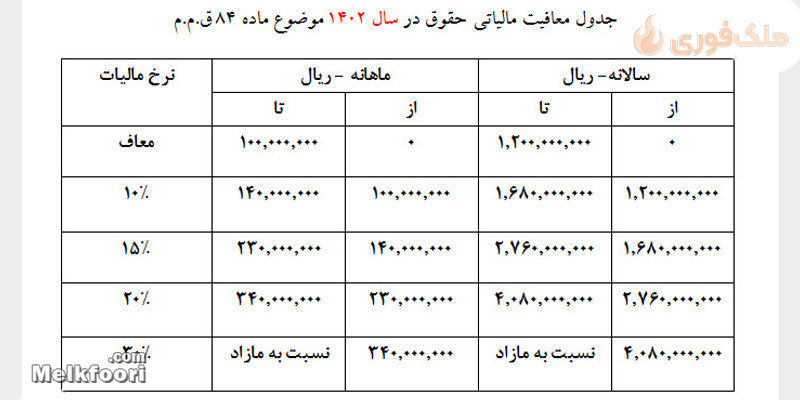 جدول مالیات املاک